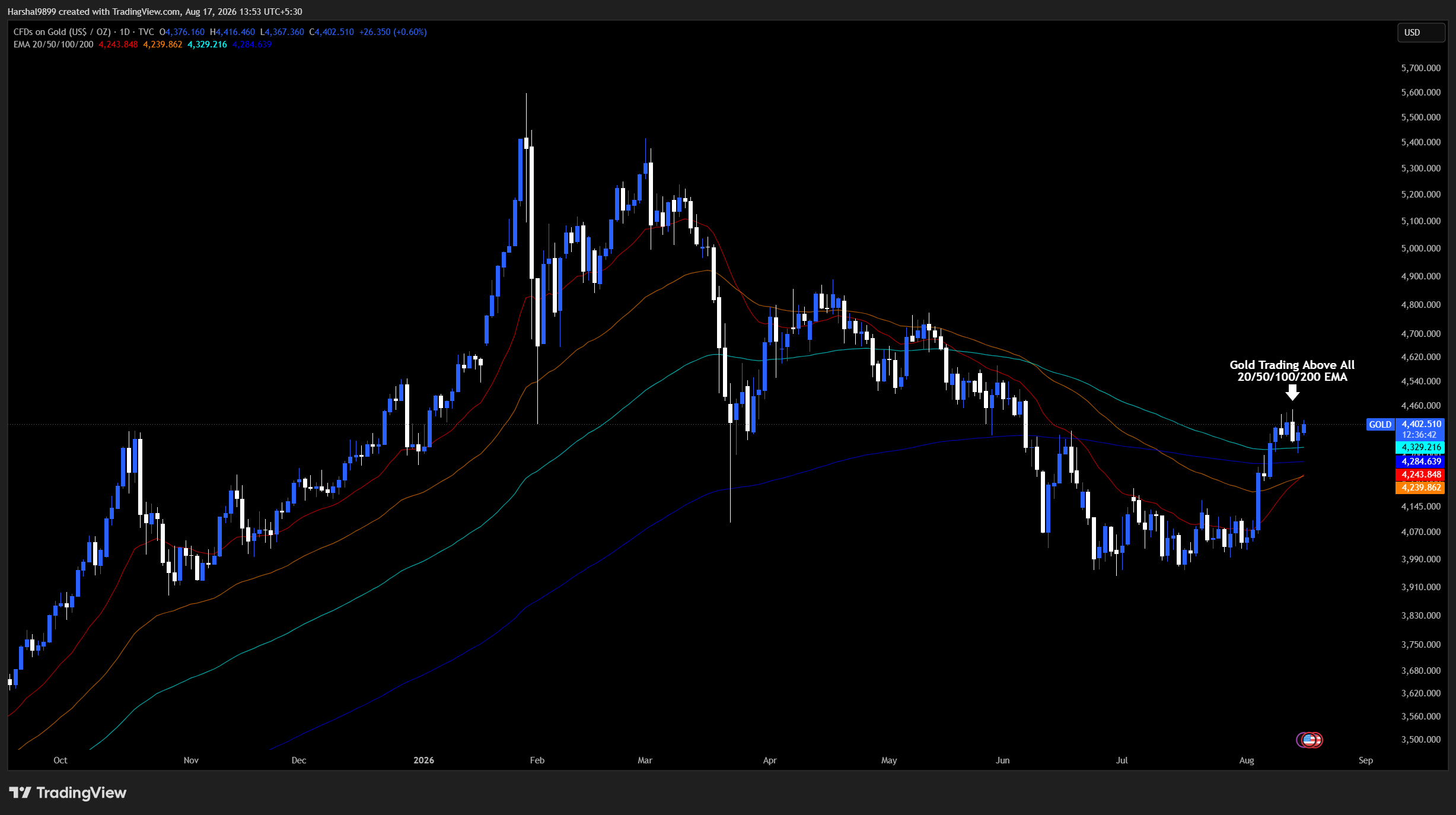 Gold daily chart trading above the 20, 50, 100 and 200 EMAs