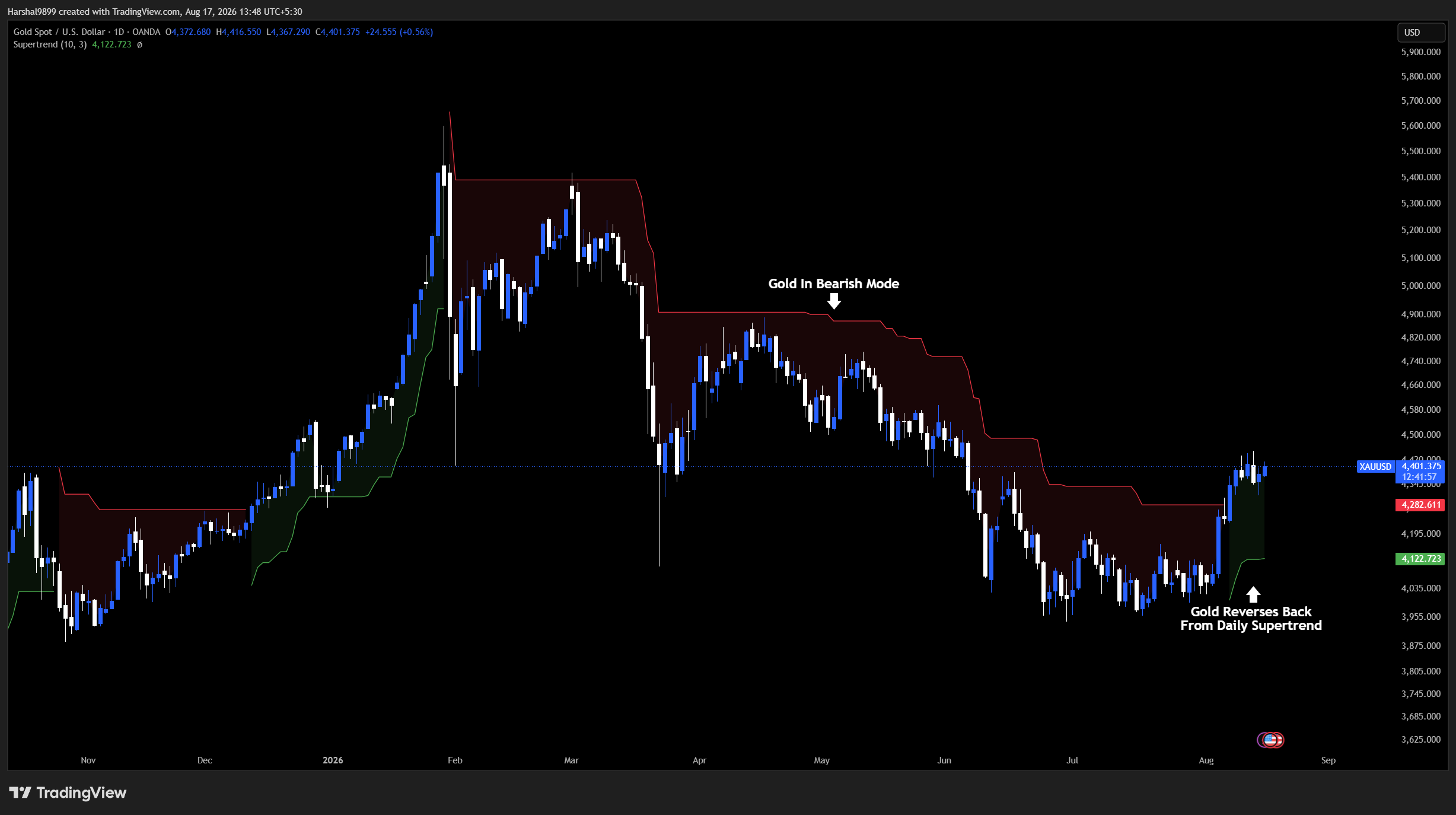 Gold daily chart with supertrend indicator flipping from bearish to bullish, August 2026
