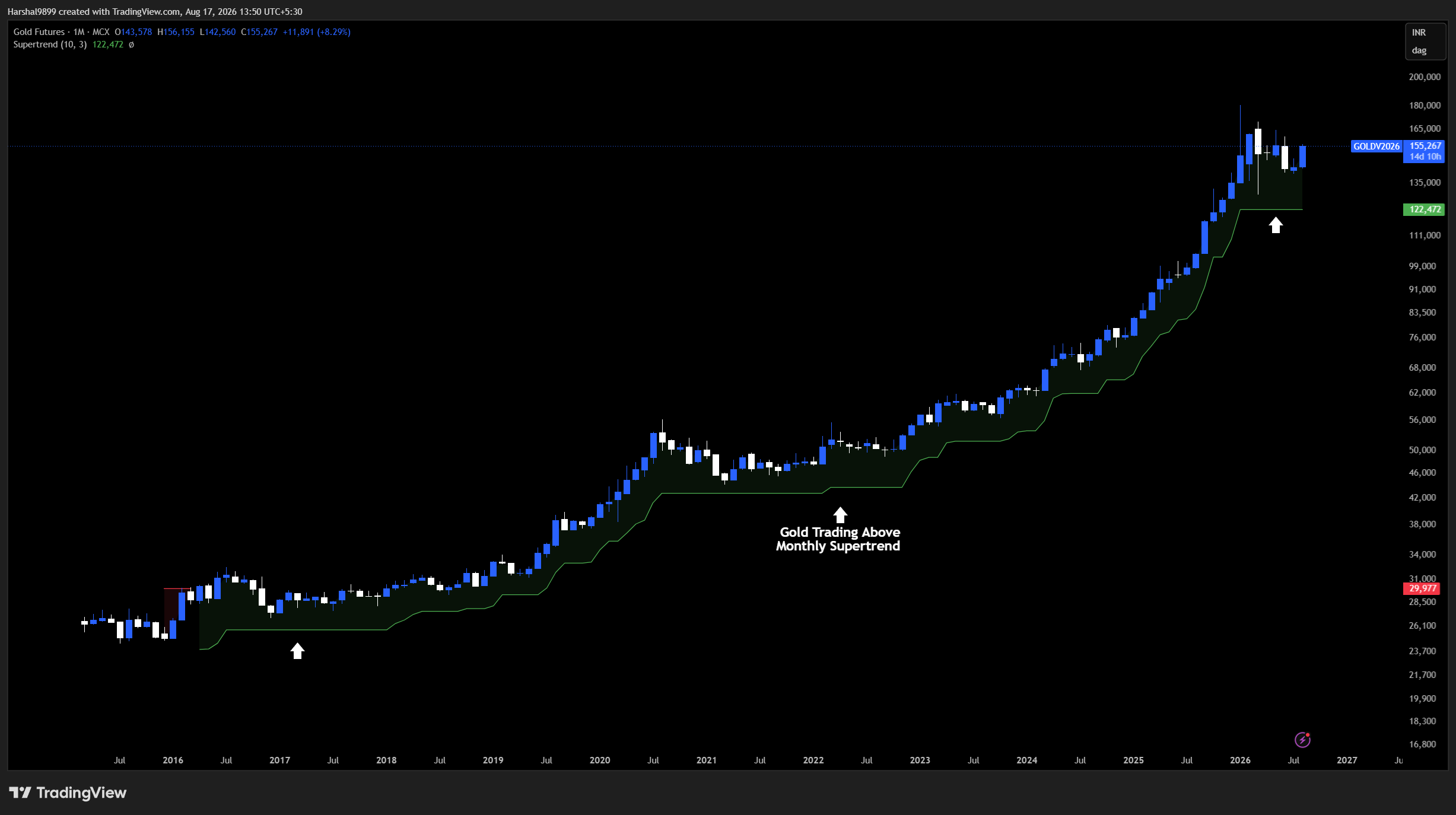 MCX gold futures monthly chart trading above the monthly supertrend