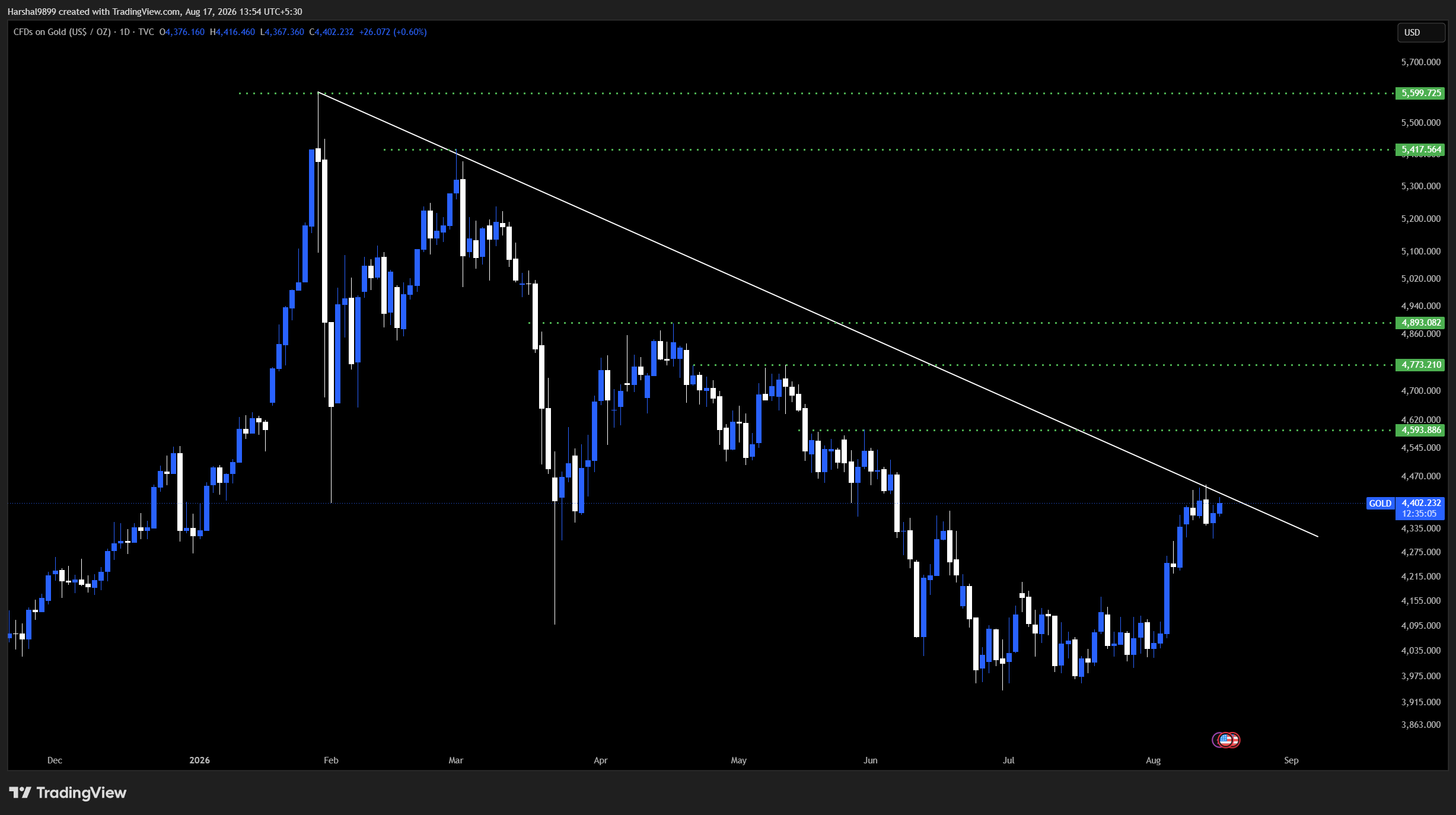 Gold daily chart pressing against a falling trendline with resistance levels at 4594, 4773, 4893, 5417 and 5600