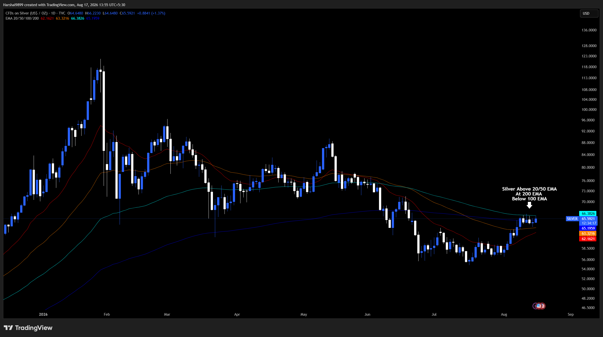 Silver daily chart above the 20 and 50 EMA, at the 200 EMA, below the 100 EMA