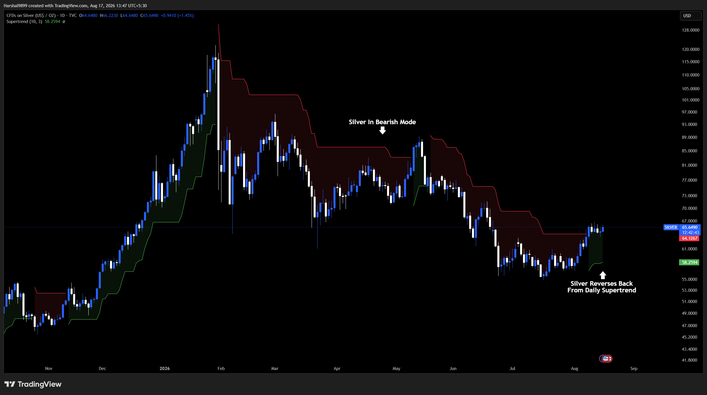 Silver daily chart with supertrend indicator reversing from a long bearish stretch, August 2026