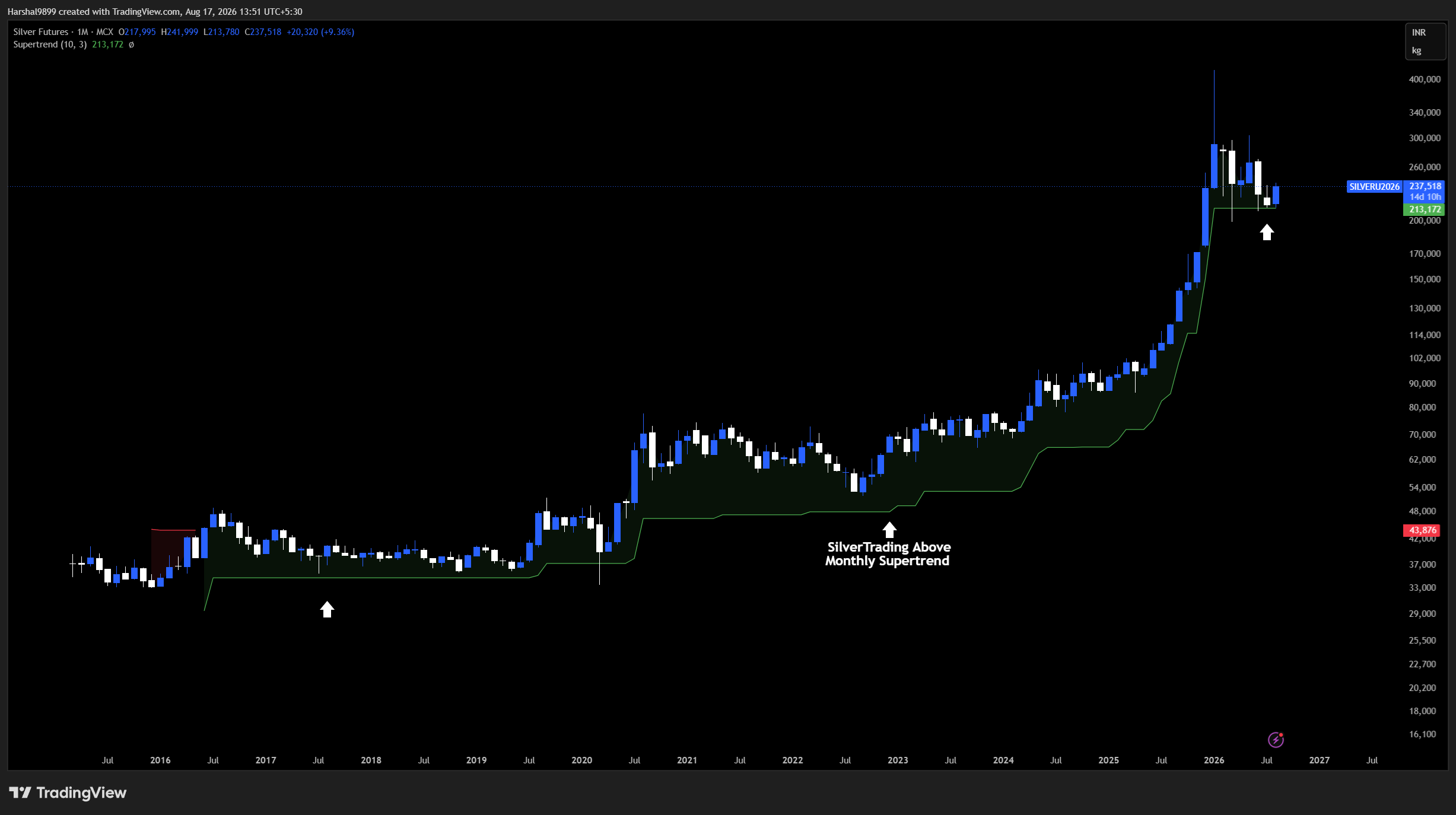 MCX silver futures monthly chart trading above the monthly supertrend