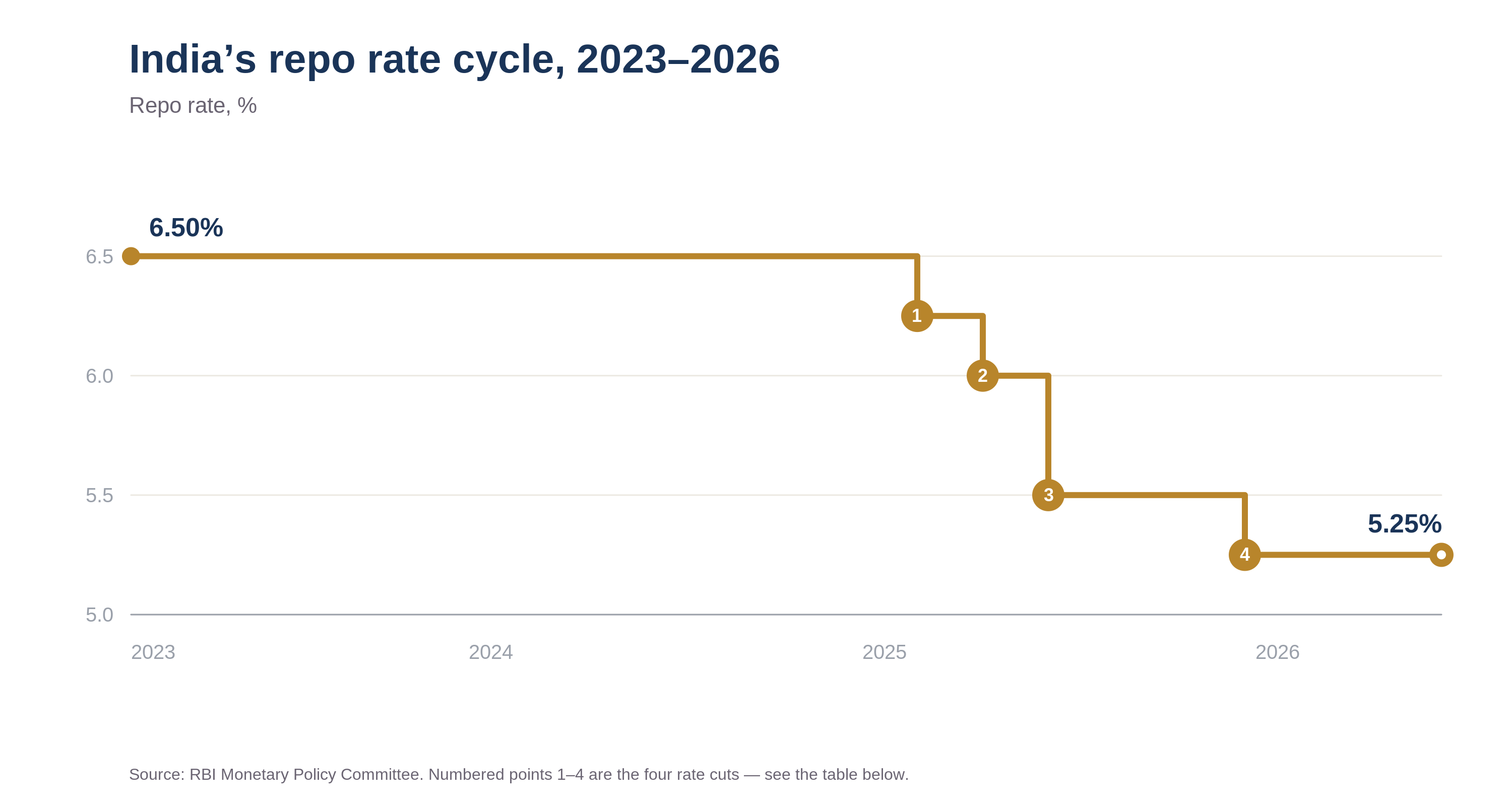 India’s repo rate cycle, 2023–2026.