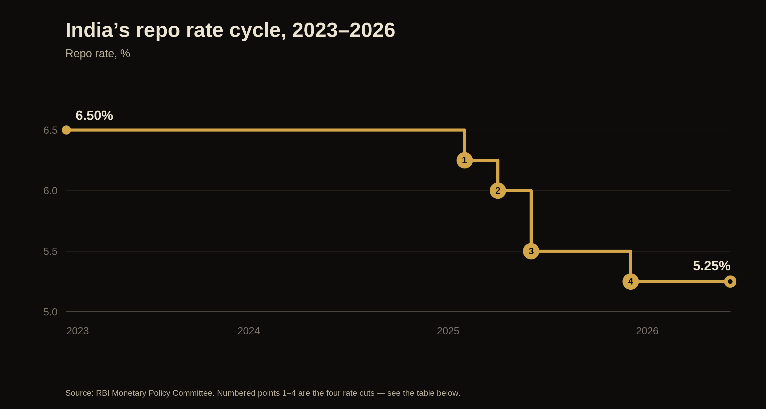 India’s repo rate cycle, 2023–2026.